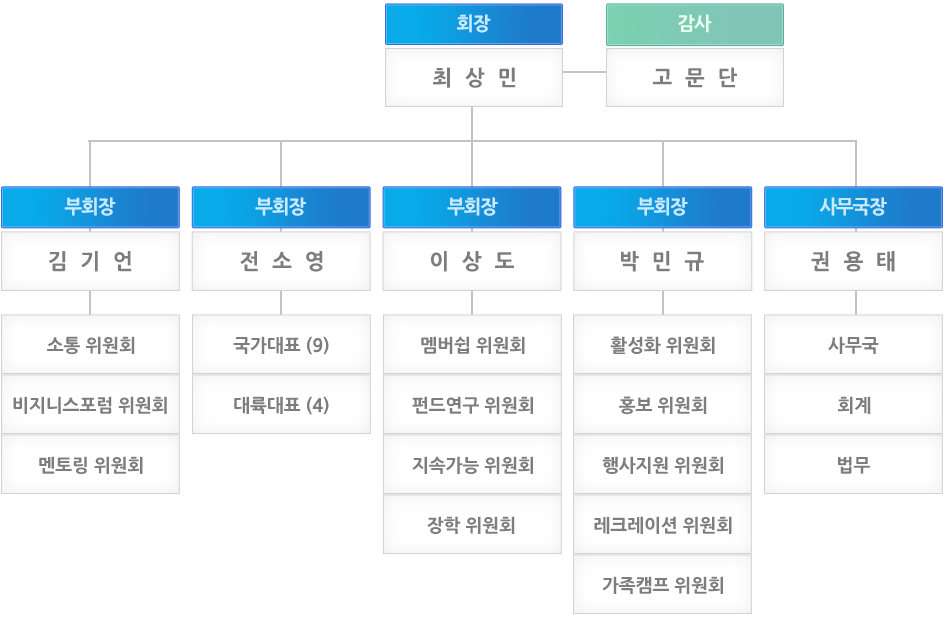 조직도